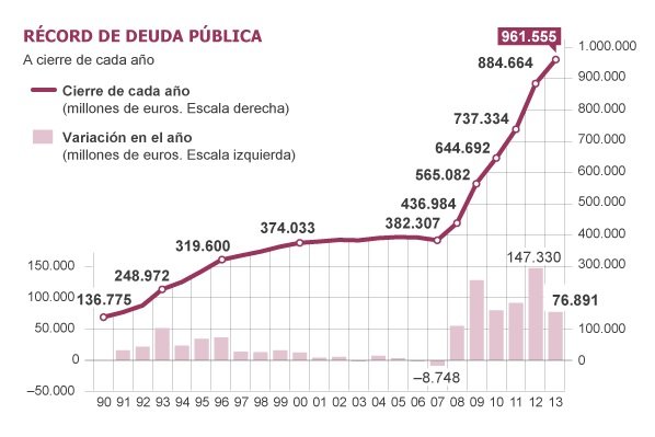 Niveles históricos en la deuda pública española